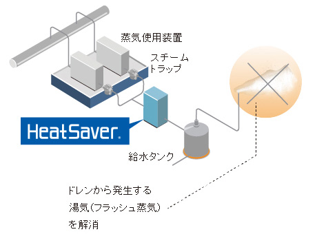 Heat Saver：ドレンと蒸気の熱を回収し、再利用する