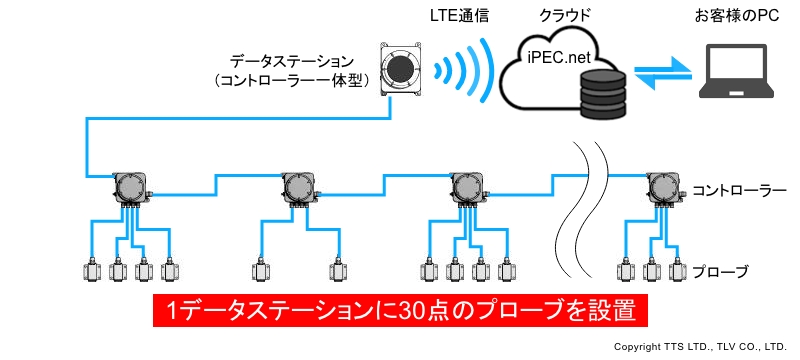測定が必要な箇所を確実にカバーできます
