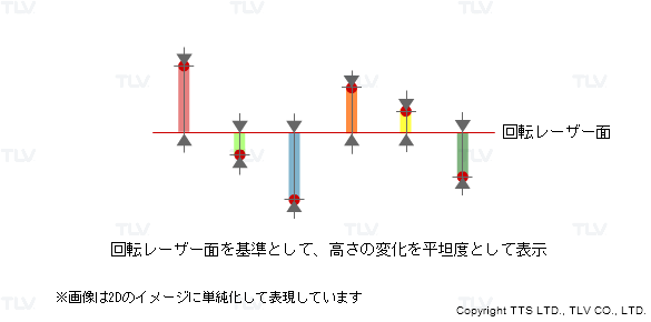 レーザー平面度計測器の測定結果の表示