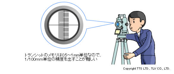 Yレベルやトランシットによる測定