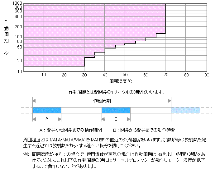電動ボールバタフライバルブの周囲温度と作動周期の関係のグラフ