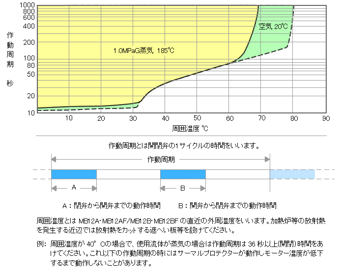 電動ボールバタフライバルブの周囲温度と作動周期の関係のグラフ