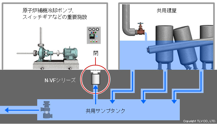 フロート式逆止弁で共用サンプタンクからの逆流を防止