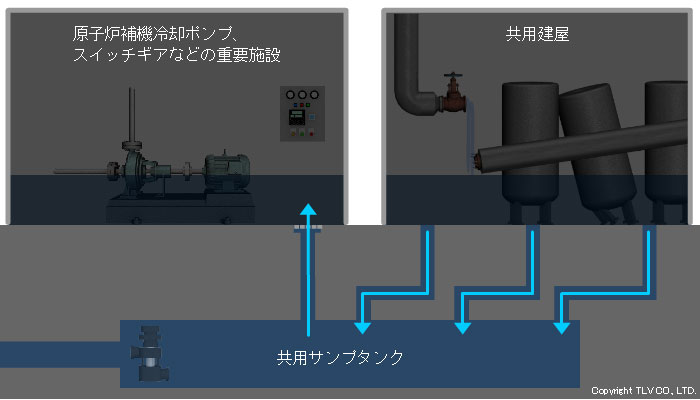 フロート式逆止弁が設置されていないため、共用サンプタンクを経由した水が、原子炉補機冷却ポンプ、スイッチギアなどの重要施設に浸入