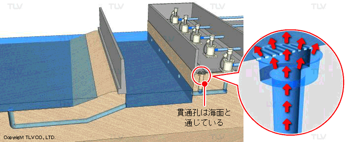 フロート式逆止弁 N-VFシリーズを設置した場合