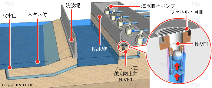 フロート式逆止弁 N-VFシリーズを設置した場合