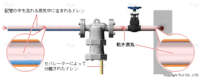 ドレン・水滴を確実に分離・排除