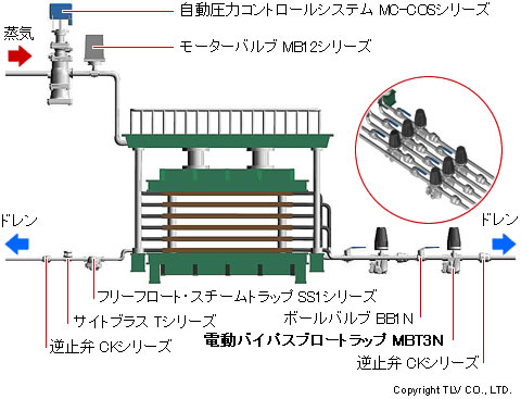 電動バイパスブロートラップの使用例：スタートアップの短縮 多段プレス・ロール加熱機など