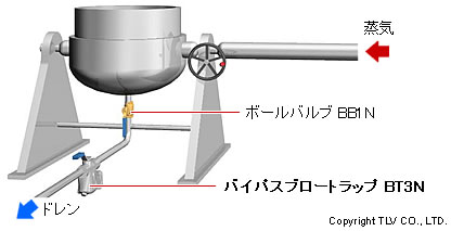 バイパスブロートラップの使用例：スタートアップの短縮 衣服用プレス・乾燥機・二重釜など