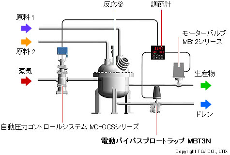 電動バイパスブロートラップの使用例：バッチサイクルの短縮 反応釜・蒸煮釜・加硫機など