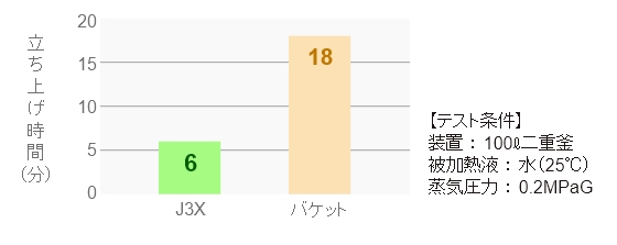 立ち上げ時間比較 フリーフロート・スチームトラップ JXシリーズ