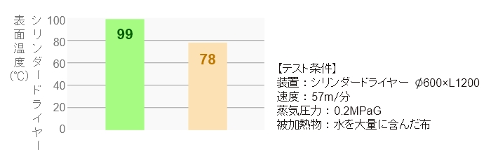 加熱温度比較 フリーフロート・スチームトラップ JXシリーズ