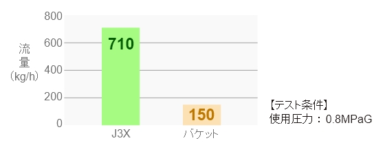 流量比較 フリーフロート・スチームトラップ JXシリーズ