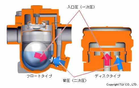 フリーフロートタイプとディスクタイプの許容背圧の比較