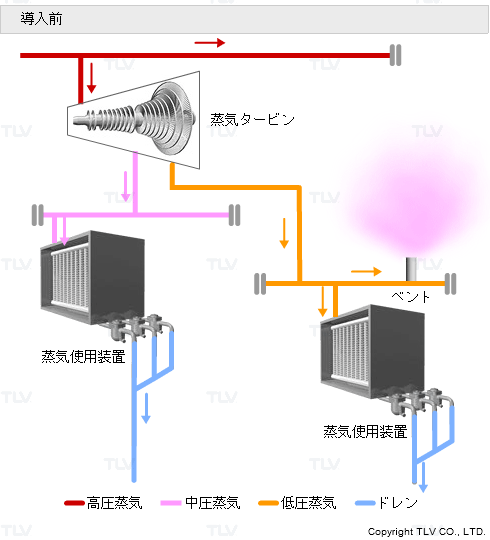 導入前：蒸気タービン発電を行っている大規模事業所（熱/電バランスの修正）