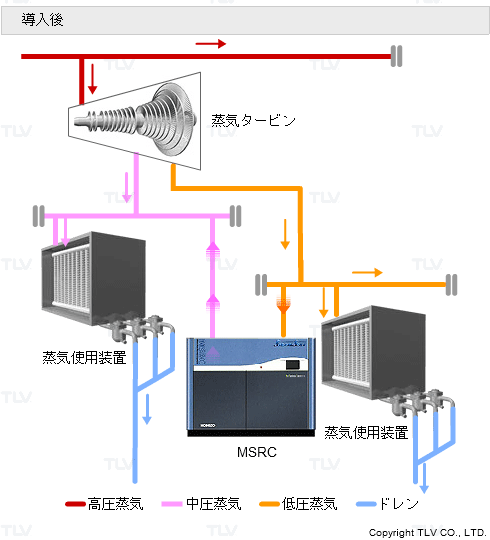 導入後：蒸気タービン発電を行っている大規模事業所（熱/電バランスの修正）