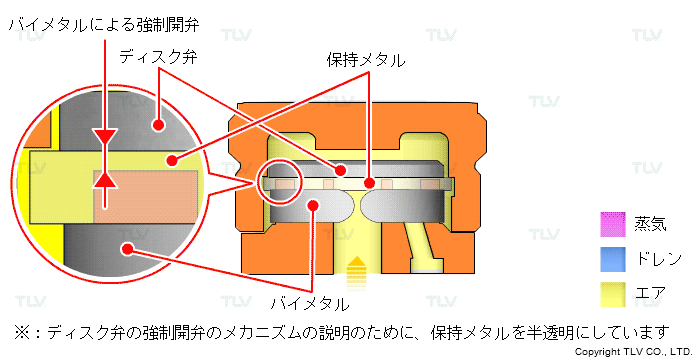バイメタルによる空気障害（エアバインディング）の防止：バイメタルあり