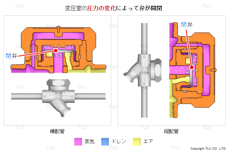 縦配管でも横配管でも設置可能