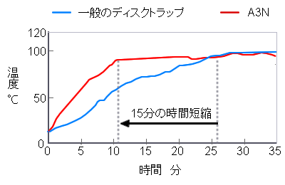 バイメタルによる自動ブローによる立ち上がり時間の短縮（スタートアップ時間比較）