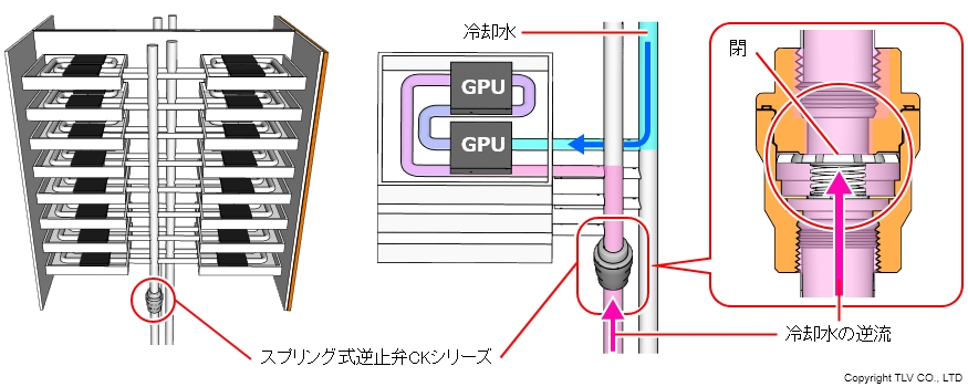 逆止弁の使用例-スーパーコンピューター（データセンター）の冷却水の逆流防止