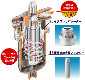 SF1の3GCDの構造図
