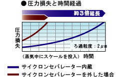 圧力損失と時間経過のグラフ