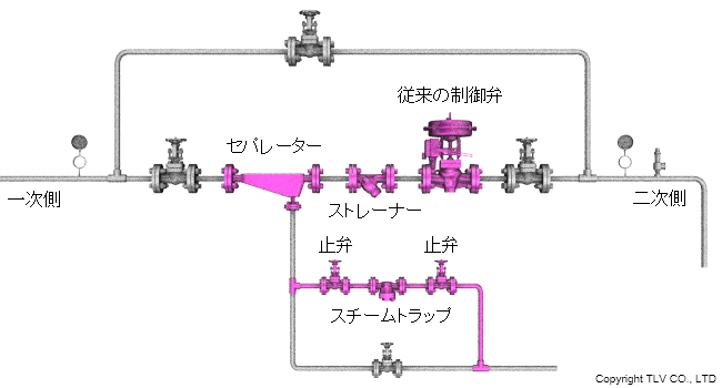 従来の制御弁の場合