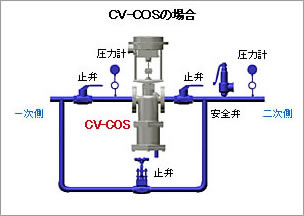 CV-COSの場合