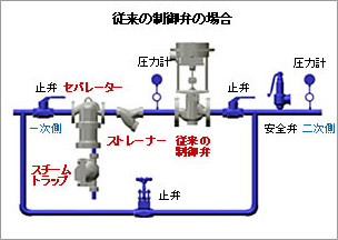 従来の制御弁の場合
