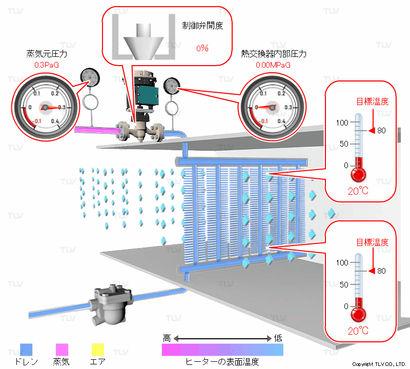 空調用ポンプ機能内蔵 スチームトラップ（PowerTrap）GT5C:ポンプ動作とトラップ動作によるストール解消（作動圧力差不足が原因のストール現象）