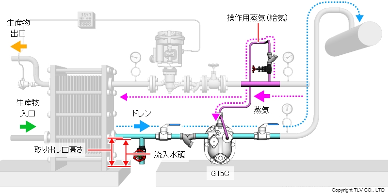 パワートラップ GT5C 配管例（給気用トラップセット（オプション）を設置した場合）