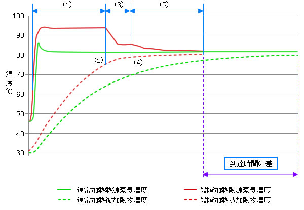 グラフ-急速加熱機能で立ち上げ時間を短縮