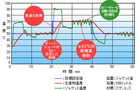 VM-H/Cによる生産物温度制御グラフ