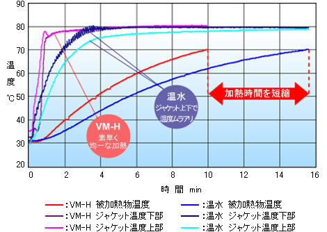 VM-Hと温水による制御性比較グラフ
