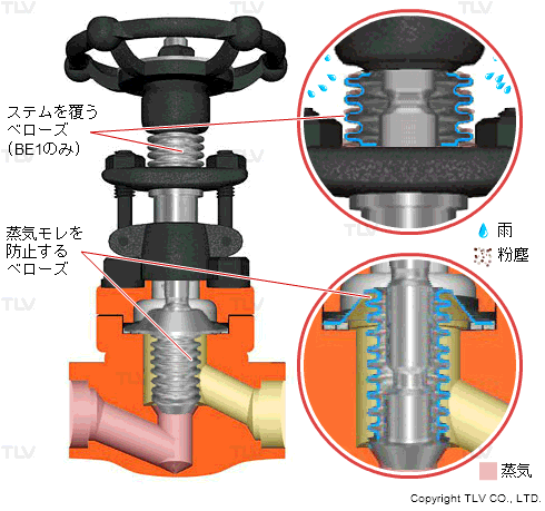 ベローズで蒸気漏れと固着を防止