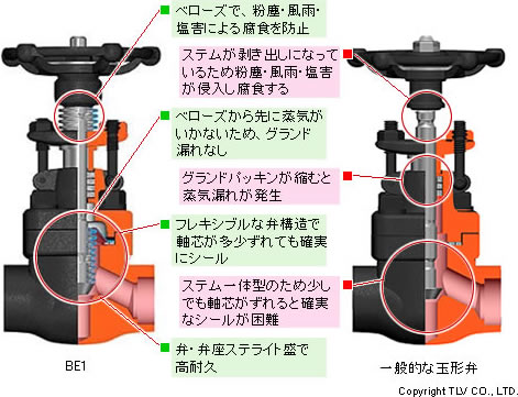 BE1と一般的な玉形弁との比較