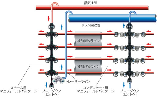 マニフォールド（マニホールド）の使用例