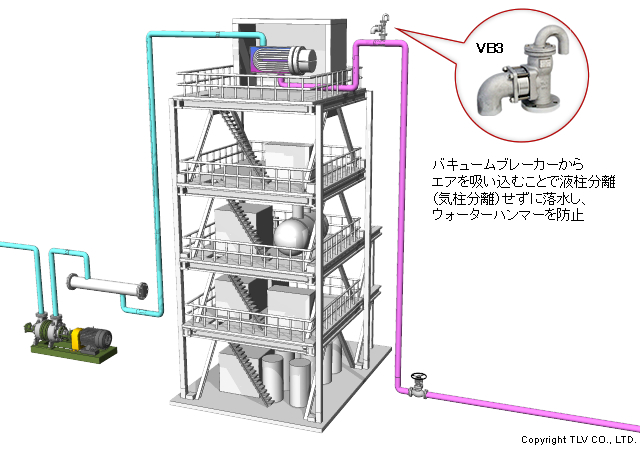 高所に設置された熱交換器(バキュームブレーカーからエアを吸い込むことで液柱分離（気柱分離）せずに落水し、ウォーターハンマーを防止)