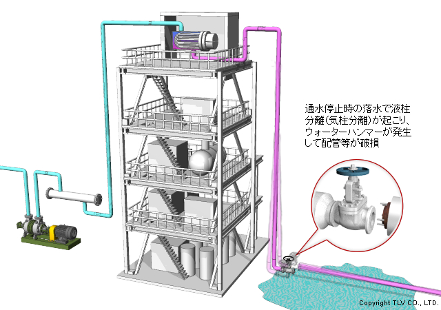 高所に設置された熱交換器(通水停止時の落水で液柱分離（気柱分離）が起こり、ウォーターハンマーが発生して配管等が破損)