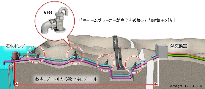 海水を冷却水として使用する際のFRP管(バキュームブレーカーが真空を破壊して内部負圧を防止)
