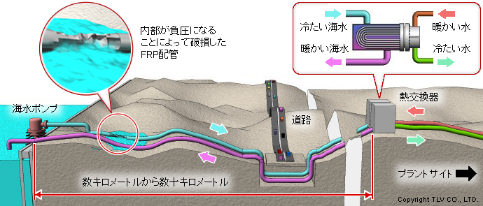 海水を冷却水として使用する際のFRP管(内部が負圧になることによって破損したFRP配管)