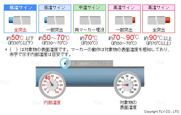 設置式簡易温度チェッカー：設備の温度異常をサインでお知らせします