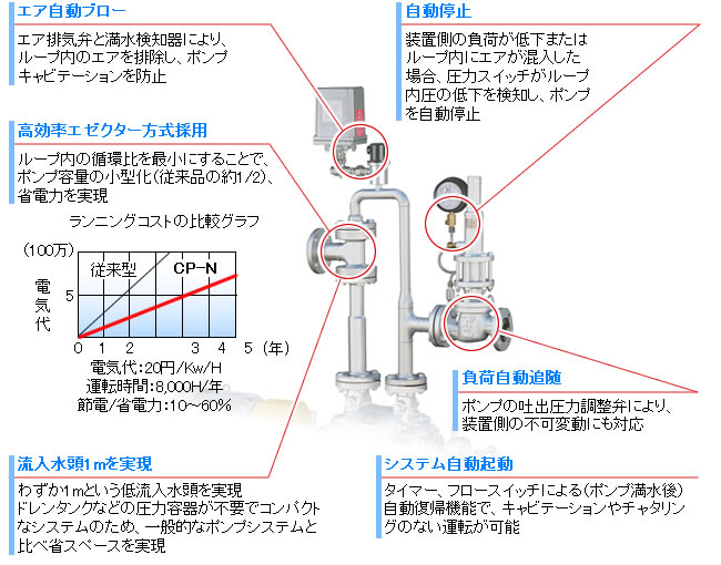 CP-Nの6つのポイント