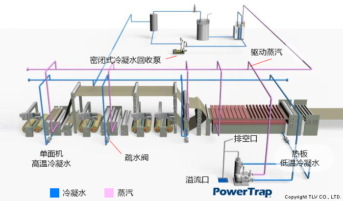 机械泵组件： 波纹机热板应用实例