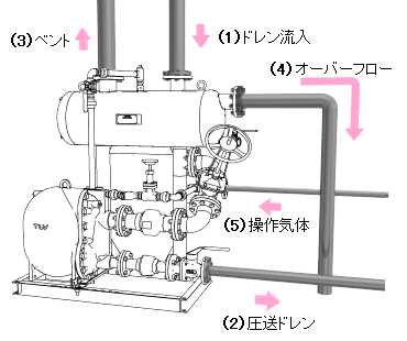 メカニカルポンプパッケージ：配管工事はわずか5箇所の接続のみです。
