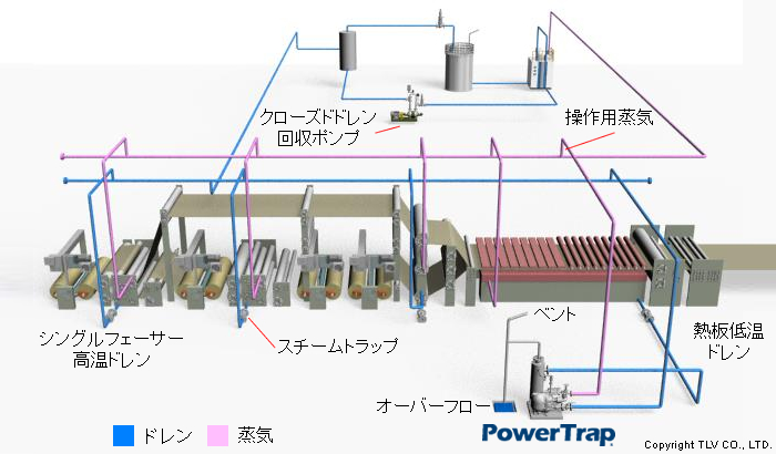 メカニカルポンプ パッケージ：コルゲートマシン熱板の使用例
