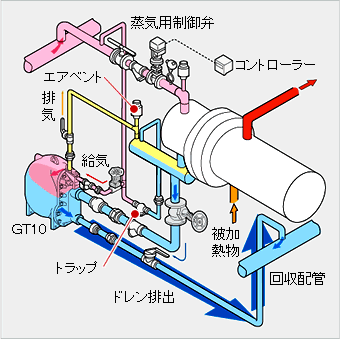 トラップ機能を内蔵