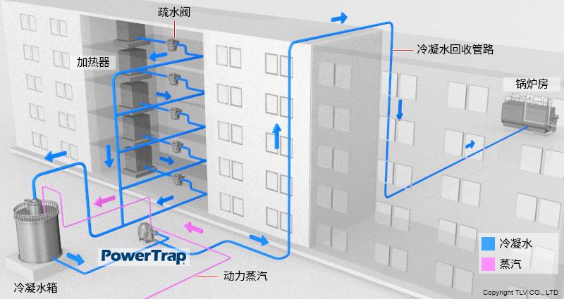 各种加热器：饲料、食品、纤维（使用机械泵 (PowerTrap) 的实例）。