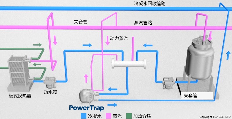 板式热交换器：饮料（使用机械泵（PowerTrap）的例子）