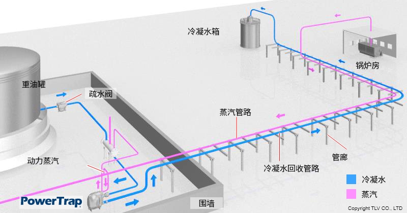 油箱底部加热器：重油发电站油箱堆场（使用机械泵 (PowerTrap) 的示例）。